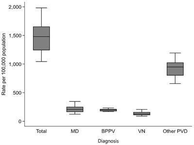 Trends in the incidence of peripheral vestibular disorders: a Nationwide population-based study